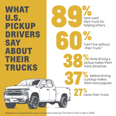 Harris Poll surveys how Americans use, adore and even name their trucks