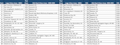 20 large and mid-size urban areas chart
