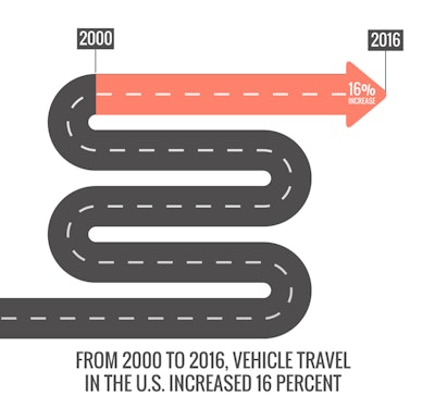 Graphic Depicting 16% Increase In Vehicle Travel In The Us