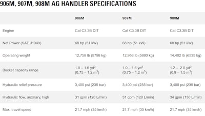 CAT 906M, 907M, and 908M Ag Handler Specifications Chart