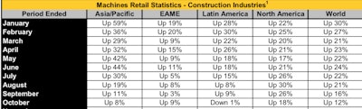 Monthly chart depicting machines retail statistics for construction industries