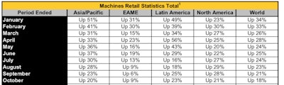 Monthly machines retail statistics total chart