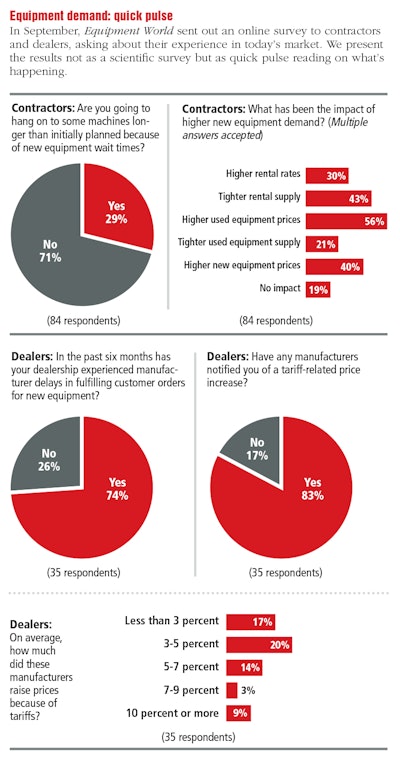 Heavy Equipment Demand