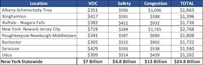 The TRIP report’s breakdown of the costs to drivers by New York region and the state’s total cost.