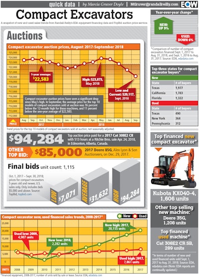 Compact Excavators Infograph