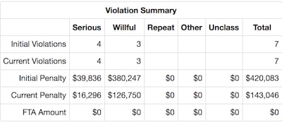 OSHA Violation Summary Report