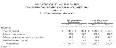 Herc Holding Inc. and Subsidiaries Condensed Consolidated Statements of Operations