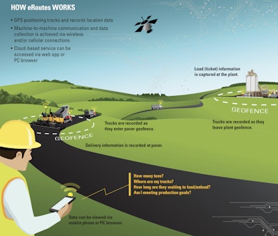 Caterpillar eRoutes infographic