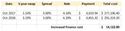 Increased finance cost chart for October 2017 and October 2018