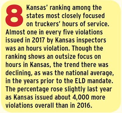 Kansas 2017 Hours Violations Ranking 2018 11 20 10 53
