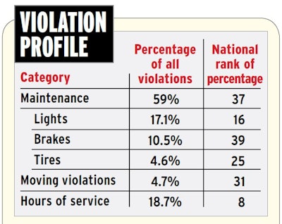 Kansas’ issued-violations category profile, reflected above, shows data that’s also available for others in the 48 continental U.S. via the CSA’s Data Trail series main page, where you can access mapped views of top-ranked states in violation and other categories as well as a download for full data.
