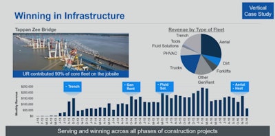Source: United Rentals, Dec. 2018