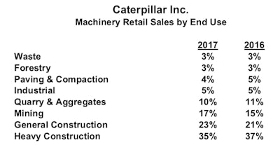 Caterpillar Inc. - Machinery Retail Sales by End Use