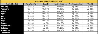 Machines Retail Statistics Total