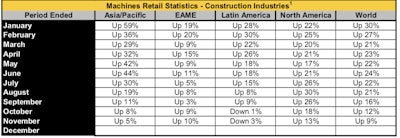 Machines Retail Statistics - Construction Industries