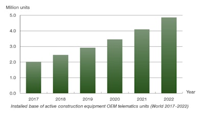 The growth of telematics. Source: Berg Insight.