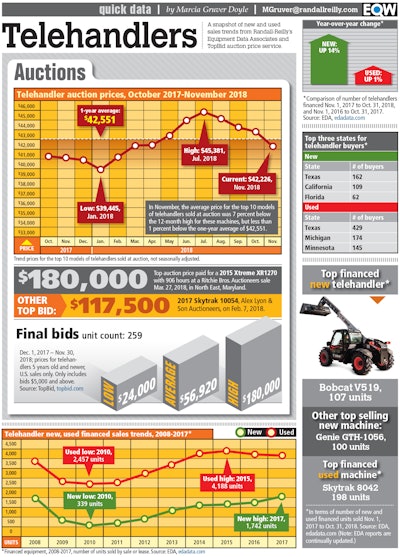 Telehandler Auction Infograph