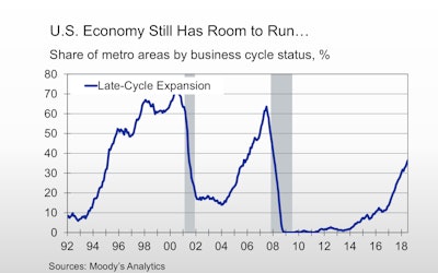 Moody's Analytics Share of Metro Areas by Business Cycle Status
