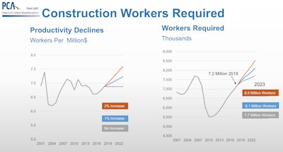 PCA Construction Workers Required graphs