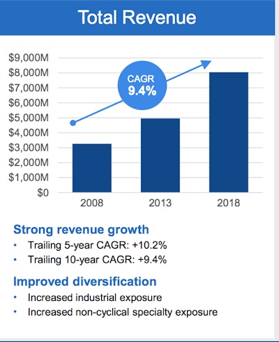 Chart showing total revenue