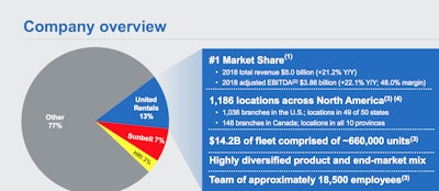 Chart showing market share of United Rentals