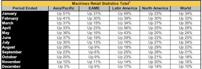 Cat machines retail statistics total