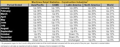 cat machines retail statistics for construction industries