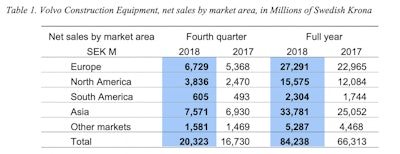 Volvo Construction Equipment Net Sales by Market Area