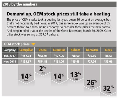 2018 OEM Stock Prices Chart