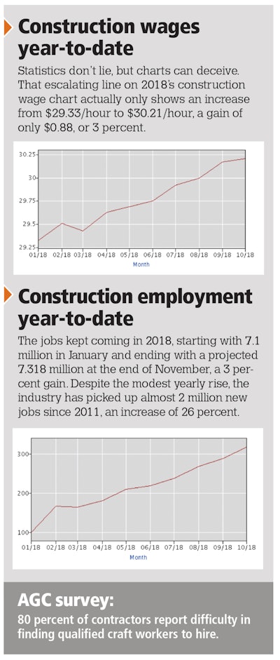 Construction Wages and Employment