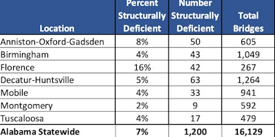 TRIP analysis of FWHA 2017 Bridge Inventory.