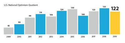 The Wells Fargo Equipment Finance Optimism Quotient for 2019 is 122.