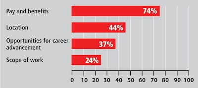 Diesel Mechanic Shortage - Reasons to choose a new job graph