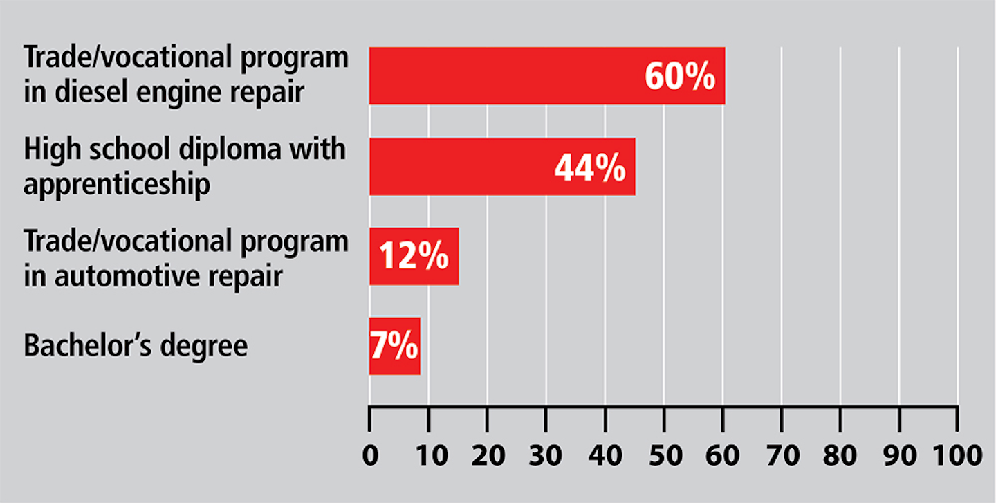 Diesel Technician Shortage A Perfect Storm Gathering For Decades Part 1 Equipment World