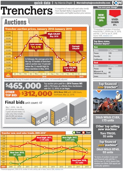trenchers data from Randall-Reilly's Equipment Data Associates and TopBid auction price service