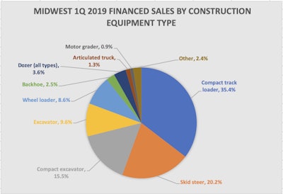 Midwest 1Q 2019 financed sales by construction equipment type pie chart