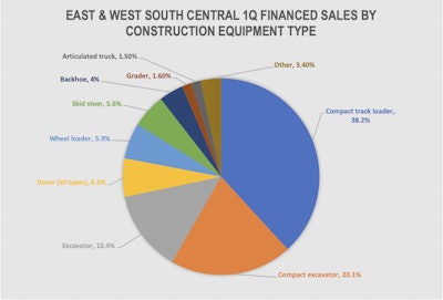 Pie chart of construction equipment type sales