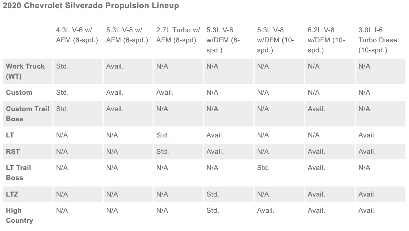 2020 Chevrolet Silverado Propulsion Lineup