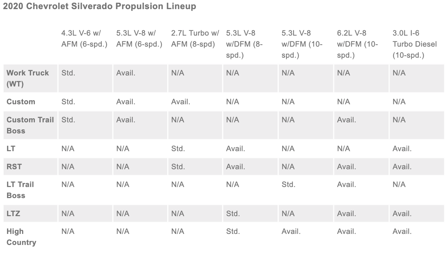 2018 chevy silverado gear ratio chart