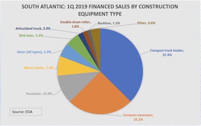 Number of units financed, Jan. 1-Mar. 31, 2019