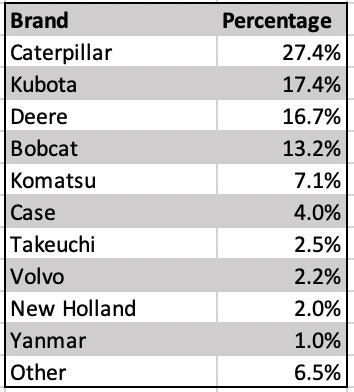 Chart displaying equipment brands with percent of machines financed
