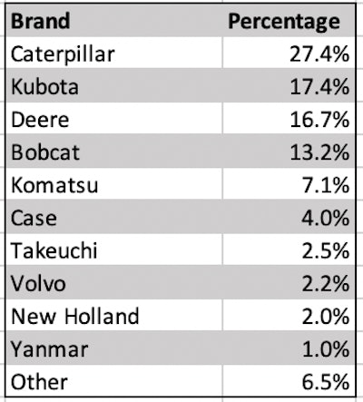 Chart displaying equipment brands with percent of machines financed