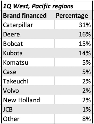 First Quarter West, Pacific Regions Brands Financed and Percentage Chart