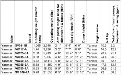 Yanmar compact excavators data