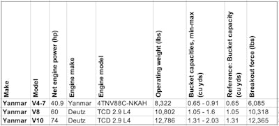 Yanmar wheel loaders data