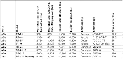 ASV compact track loaders data