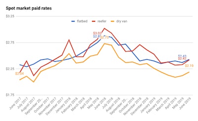 (Rates data from Truckstop.com)