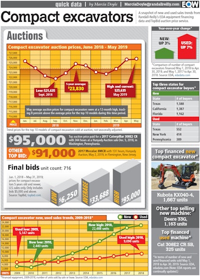compact excavator data equipment world