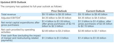 Source: United Rentals