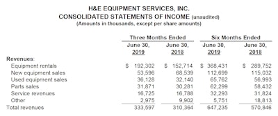 Source: H&E Equipment Services